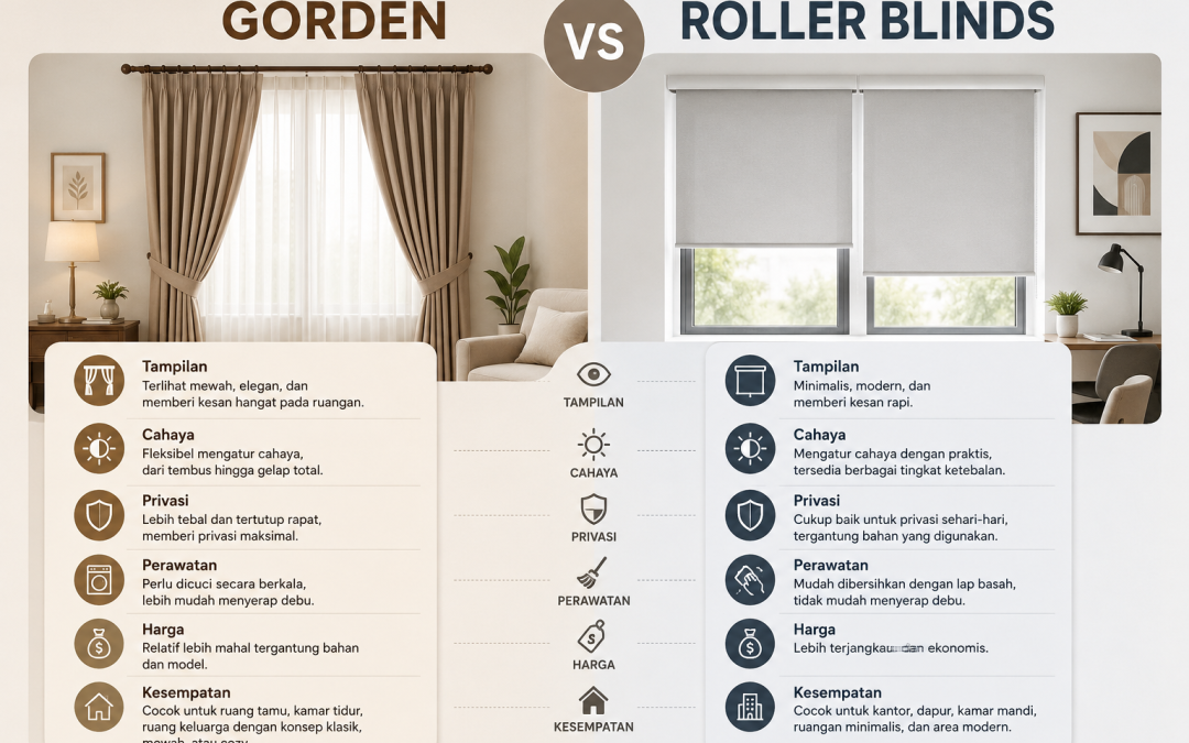 Roller Blinds vs Gorden Biasa: Mana yang Lebih Cocok untuk Rumah Modern?